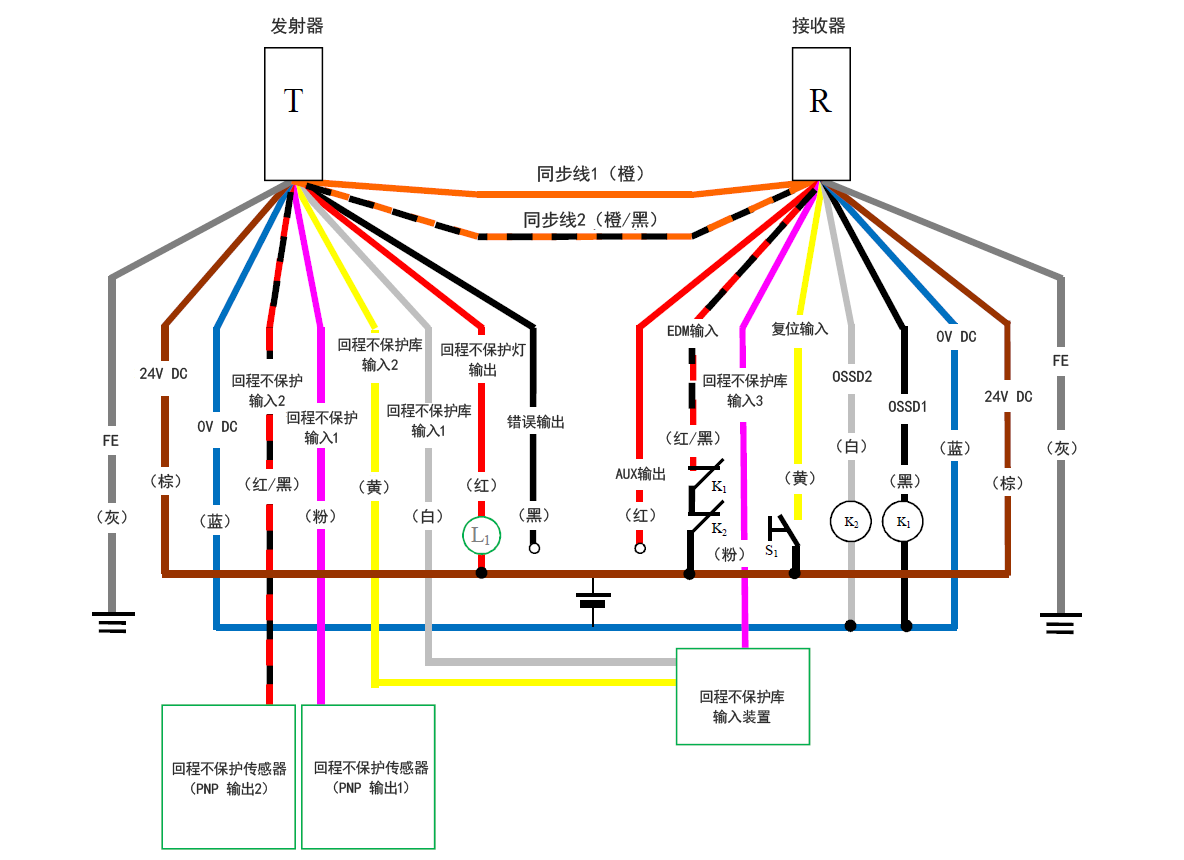 发射器(T) - 灰(FE)、棕(24 V DC)、蓝(0 V DC)、红/黑(回程不保护输入2)、粉(回程不保护输入1)、黄(回程不保护库输入2)、白(回程不保护库输入1)、红(回程不保护灯输出)、黑(错误输出)、橙/黑(同步线2)、橙(同步线1) | 接收器(R) - 橙(同步线1)、橙/黑(同步线2)、红(AUX输出)、红/黑(EDM输入)、粉(回程不保护库输入3)、黄(复位输入)、白(OSSD2)、黑(OSSD1)、蓝(0 V DC)、棕(24 V DC)、灰(FE) | 黄(复位输入)- S1 - 棕(24 V DC) | 回程不保护传感器(PNP 输出1) - 粉(回程不保护输入1) | 回程不保护传感器(PNP 输出2) - 红/黑(回程不保护输入2) | 红/黑(EDM输入) - K1 - K2 - 棕(24 V DC) | K1 - 黑(OSSD1) | K2 - 白(OSSD2) | 白(OSSD2)、黑(OSSD1) - 蓝(0 V DC) | 回程不保护库输入装置 - 白(回程不保护库输入1)、黄(回程不保护库输入2)、粉(回程不保护库输入3) | L1 - 红(回程不保护灯输出) | 红(回程不保护灯输出) - 棕(24 V DC)