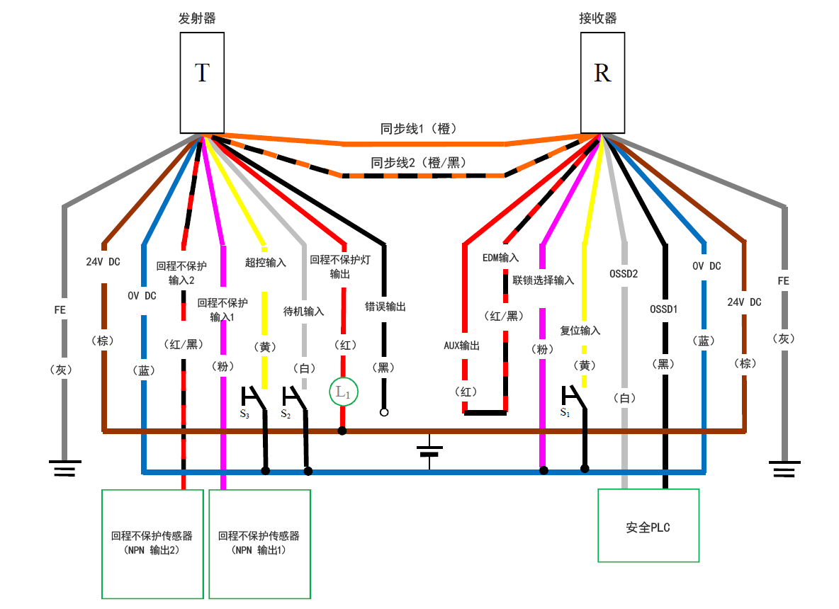 发射器(T) - 灰(FE)、棕(24 V DC)、蓝(0 V DC)、红/黑(回程不保护输入2)、粉(回程不保护输入1)、黄(超控输入)、白(待机输入)、红(回程不保护灯输出)、黑(错误输出)、橙/黑(同步线2)、橙(同步线1) | 接收器(R) - 橙(同步线1)、橙/黑(同步线2)、红(AUX输出) - 红/黑(EDM输入)、粉(联锁选择输入)、黄(复位输入)、白(OSSD2)、黑(OSSD1)、蓝(0 V DC)、棕(24 V DC)、灰(FE) | 黄(复位输入) - S1 - 蓝(0 V DC) | 粉(联锁选择输入) - 蓝(0 V DC) | 回程不保护传感器(NPN 输出1) - 粉(回程不保护输入1) | 回程不保护传感器(NPN 输出2) - 红/黑(回程不保护输入2) | 安全PLC - 白(OSSD2)、黑(OSSD1) | 黄(超控输入) - S3 - 蓝(0 V DC) | 白(待机输入) - S2 - 蓝(0 V DC) | L1 - 红(回程不保护灯输出) | 红(回程不保护灯输出) - 棕(24 V DC)