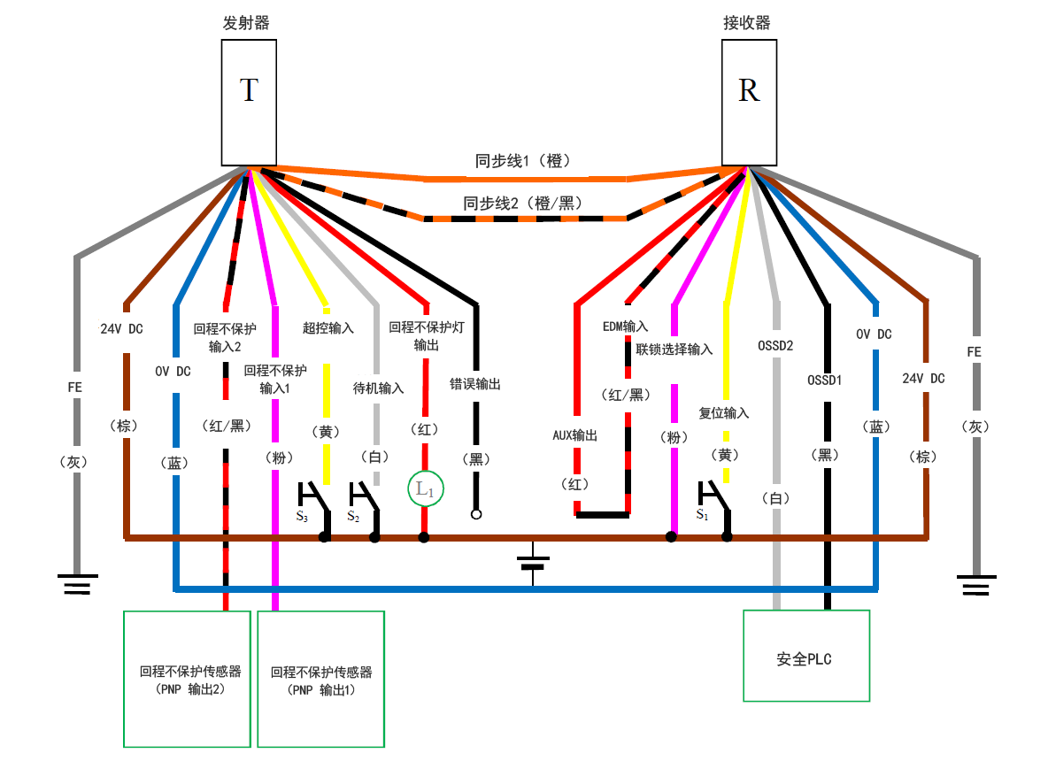 发射器(T) - 灰(FE)、棕(24 V DC)、蓝(0 V DC)、红/黑(回程不保护输入2)、粉(回程不保护输入1)、黄(超控输入)、白(待机输入)、红(回程不保护灯输出)、黑(错误输出)、橙/黑(同步线2)、橙(同步线1) | 接收器(R) - 橙(同步线1)、橙/黑(同步线2)、红(AUX输出) - 红/黑(EDM输入)、粉(联锁选择输入)、黄(复位输入)、白(OSSD2)、黑(OSSD1)、蓝(0 V DC)、棕(24 V DC)、灰(FE) | 黄(复位输入) - S1 - 棕(24 V DC) | 粉(联锁选择输入) - 棕(24 V DC) | 回程不保护传感器(PNP 输出1) - 粉(回程不保护输入1) | 回程不保护传感器(PNP 输出2) - 红/黑(回程不保护输入2) | 安全PLC - 白(OSSD2)、黑(OSSD1) | 黄(超控输入) - S3 - 棕(24 V DC) | 白(待机输入) - S2 - 棕(24 V DC) | L1 - 红(回程不保护灯输出) | 红(回程不保护灯输出) - 棕(24 V DC)