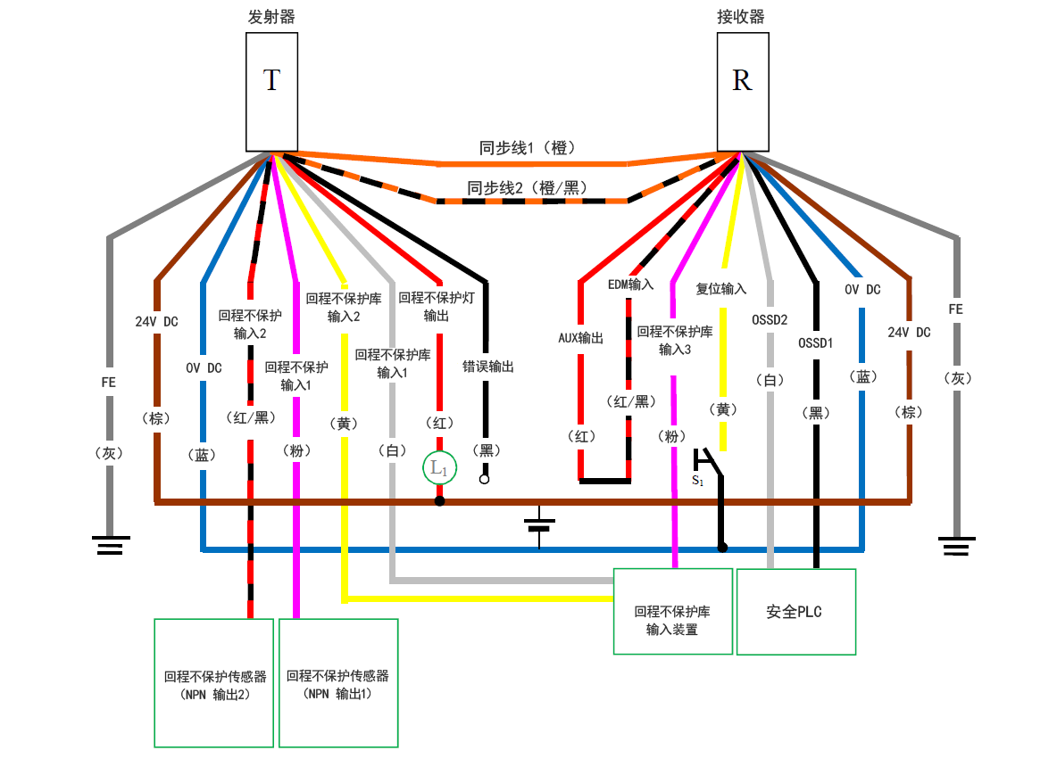发射器(T) - 灰(FE)、棕(24 V DC)、蓝(0 V DC)、红/黑(回程不保护输入2)、粉(回程不保护输入1)、黄(回程不保护库输入2)、白(回程不保护库输入1)、红(回程不保护灯输出)、黑(错误输出)、橙/黑(同步线2)、橙(同步线1) | 接收器(R) - 橙(同步线1)、橙/黑(同步线2)、红(AUX输出) - 红/黑(EDM输入)、粉(回程不保护库输入3)、黄(复位输入)、白(OSSD2)、黑(OSSD1)、蓝(0 V DC)、棕(24 V DC)、灰(FE) | 黄(复位输入)- S1 - 蓝(0 V DC) | 回程不保护传感器(NPN 输出1) - 粉(回程不保护输入1) | 回程不保护传感器(NPN 输出2) - 红/黑(回程不保护输入2) | 回程不保护库输入装置 - 白(回程不保护库输入1)、黄(回程不保护库输入2)、粉(回程不保护库输入3) | L1 - 红(回程不保护灯输出) | 红(回程不保护灯输出) - 棕(24 V DC) | 安全PLC - 白(OSSD2)、黑(OSSD1)