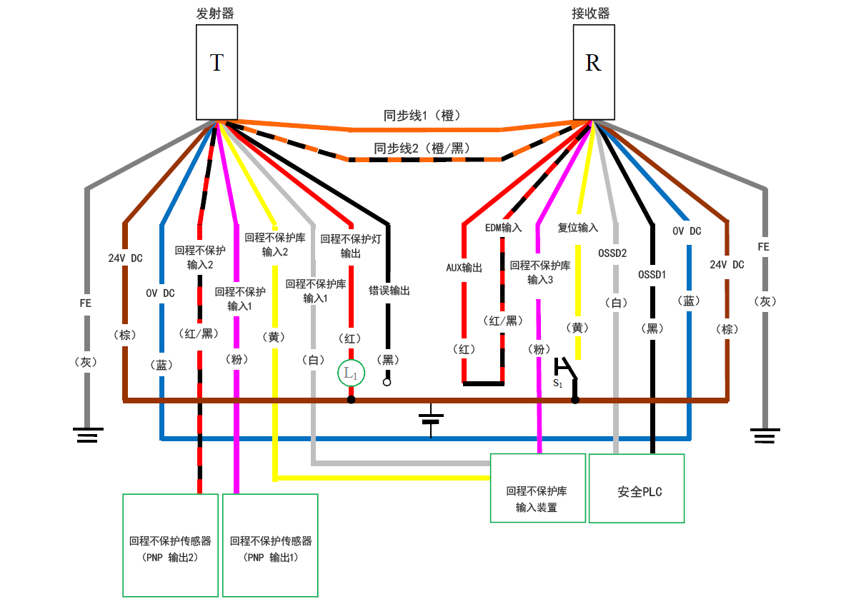 发射器(T) - 灰(FE)、棕(24 V DC)、蓝(0 V DC)、红/黑(回程不保护输入2)、粉(回程不保护输入1)、黄(回程不保护库输入2)、白(回程不保护库输入1)、红(回程不保护灯输出)、黑(错误输出)、橙/黑(同步线2)、橙(同步线1) | 接收器(R) - 橙(同步线1)、橙/黑(同步线2)、红(AUX输出) - 红/黑(EDM输入)、粉(回程不保护库输入3)、黄(复位输入)、白(OSSD2)、黑(OSSD1)、蓝(0 V DC)、棕(24 V DC)、灰(FE) | 黄(复位输入)- S1 - 棕(24 V DC) | 回程不保护传感器(PNP 输出1) - 粉(回程不保护输入1) | 回程不保护传感器(PNP 输出2) - 红/黑(回程不保护输入2) | 回程不保护库输入装置 - 白(回程不保护库输入1)、黄(回程不保护库输入2)、粉(回程不保护库输入3) | L1 - 红(回程不保护灯输出) | 红(回程不保护灯输出) - 棕(24 V DC) | 安全PLC - 白(OSSD2)、黑(OSSD1)