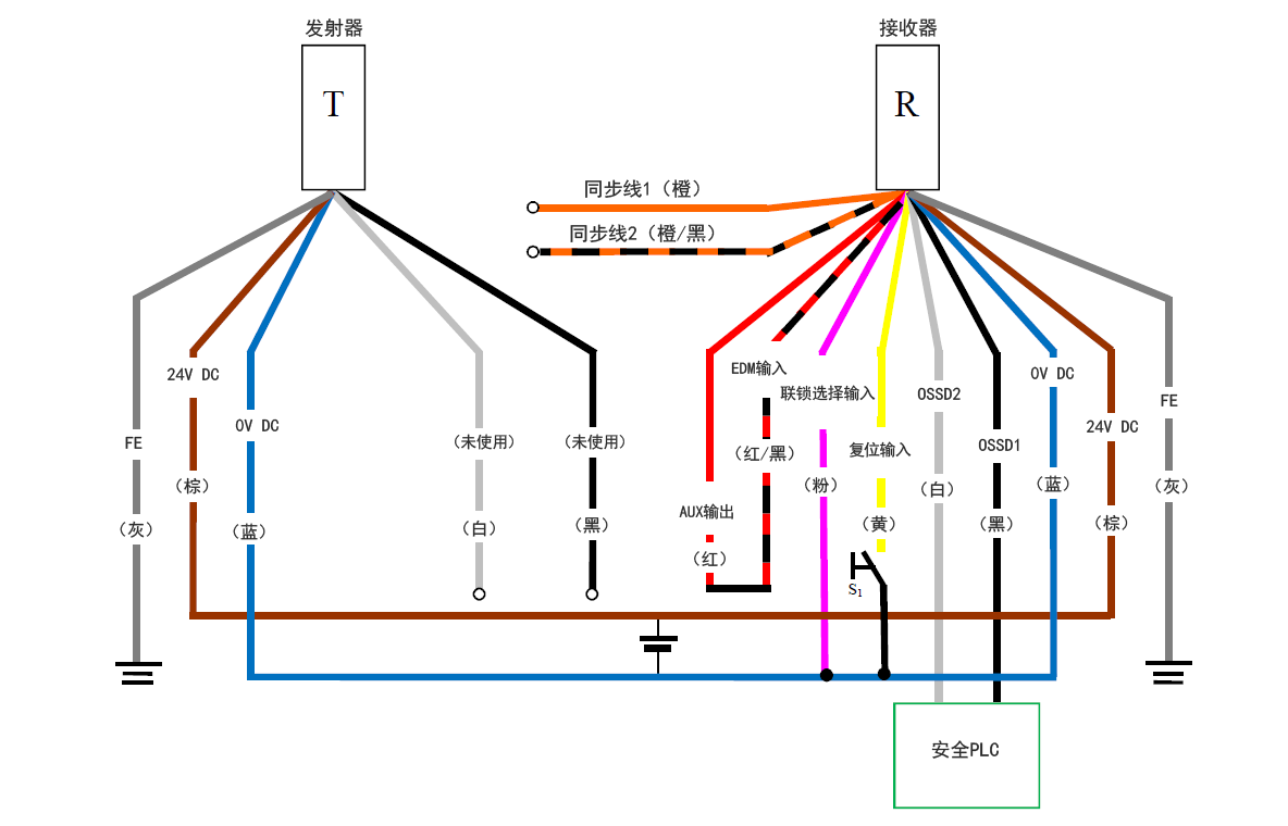 发射器(T) - 灰(FE)、棕(24 V DC)、蓝(0 V DC)、白(未使用)、黑(未使用) | 接收器(R) - 橙(同步线1)、橙/黑(同步线2)、红(AUX输出)- 红/黑(EDM输入)、粉(联锁选择输入)、黄(复位输入)、白(OSSD2)、黑(OSSD1)、蓝(0 V DC)、棕(24 V DC)、灰(FE) | 黄(复位输入)- S1 - 蓝(0 V DC) | 粉(联锁选择输入) - 蓝(0 V DC) | 安全PLC - 白(OSSD2)、黑(OSSD1)
