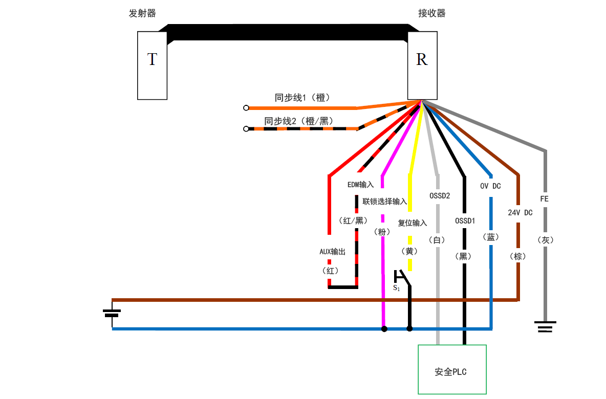 发射器(T) - 接收器(R) - 橙(同步线1)、橙/黑(同步线2)、红(AUX输出) - 红/黑(EDM输入)、粉(联锁选择输入)、黄(复位输入)、白(OSSD2)、黑(OSSD1)、蓝(0 V DC)、棕(24 V DC)、灰(FE) | 黄(复位输入)- S1 - 蓝(0 V DC) | 粉(联锁选择输入) - 蓝(0 V DC) | 安全PLC - 白(OSSD2)、黑(OSSD1)