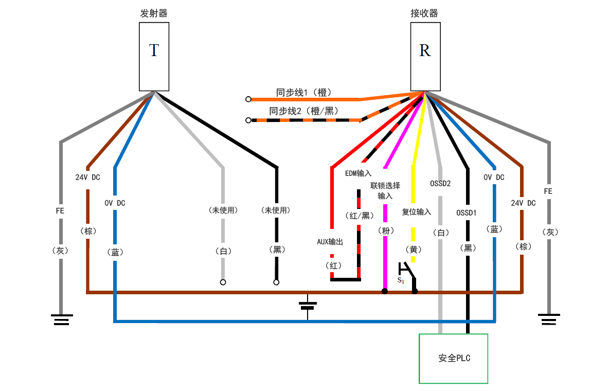 发射器(T) - 灰(FE)、棕(24 V DC)、蓝(0 V DC)、白(未使用)、黑(未使用) | 接收器(R) - 橙(同步线1)、橙/黑(同步线2)、红(AUX输出)- 红/黑(EDM输入)、粉(联锁选择输入)、黄(复位输入)、白(OSSD2)、黑(OSSD1)、蓝(0 V DC)、棕(24 V DC)、灰(FE) | 黄(复位输入)- S1 - 棕(24 V DC) | 粉(联锁选择输入) - 棕(24 V DC) | 安全PLC - 白(OSSD2)、黑(OSSD1)