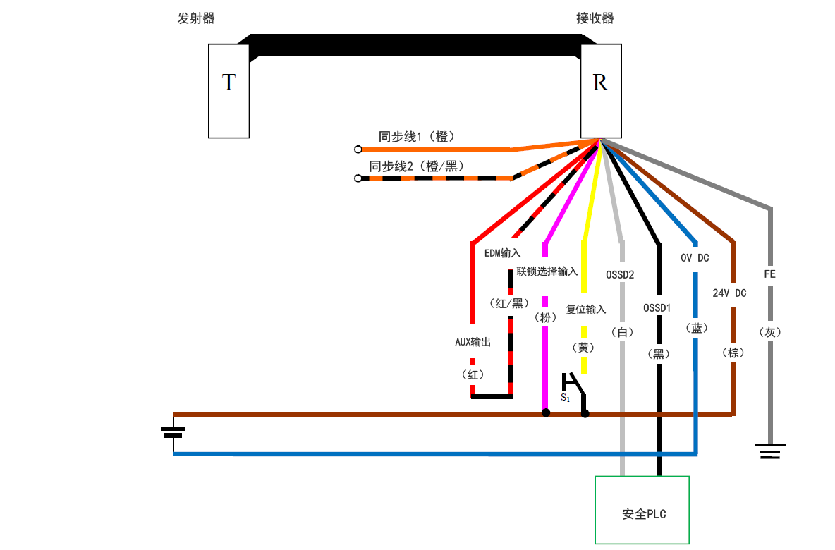 发射器(T) - 接收器(R) - 橙(同步线1)、橙/黑(同步线2)、红(AUX输出)- 红/黑(EDM输入)、粉(联锁选择输入)、黄(复位输入)、白(OSSD2)、黑(OSSD1)、蓝(0 V DC)、棕(24 V DC)、灰(FE) | 黄(复位输入)- S1 - 棕(24 V DC) | 粉(联锁选择输入) - 棕(24 V DC) | 安全PLC - 白(OSSD2)、黑(OSSD1)