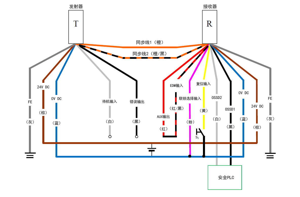发射器(T) - 灰(FE)、棕(24 V DC)、蓝(0 V DC)、白(待机输入)、黑(错误输出)、橙/黑(同步线2)、橙(同步线1) | 接收器(R) - 橙(同步线1)、橙/黑(同步线2)、红(AUX输出) - 红/黑(EDM输入)、粉(联锁选择输入)、黄(复位输入)、白(OSSD2)、黑(OSSD1)、蓝(0 V DC)、棕(24 V DC)、灰(FE) | 黄(复位输入)- S1 - 蓝(0 V DC) | 粉(联锁选择输入) - 蓝(0 V DC) | 安全PLC - 白(OSSD2)、黑(OSSD1)