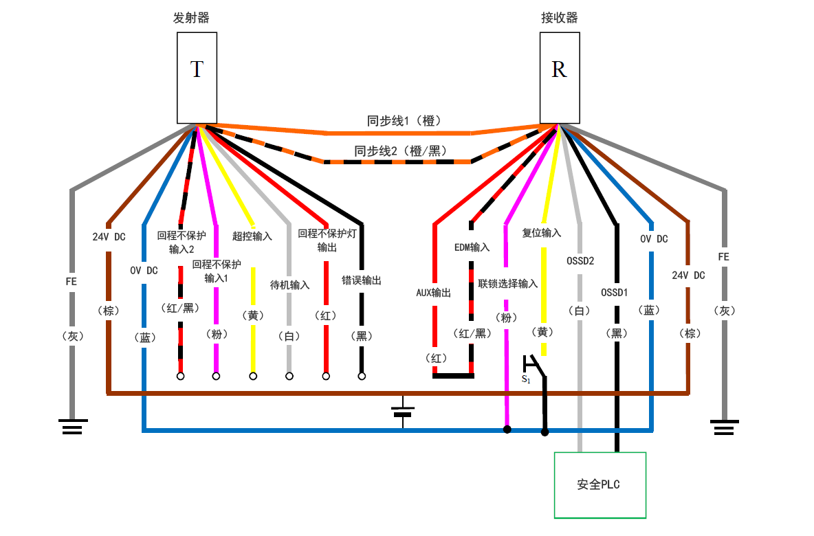 发射器(T) - 灰(FE)、棕(24 V DC)、蓝(0 V DC)、红/黑(回程不保护输入2)、粉(回程不保护输入1)、黄(超控输入)、白(待机输入)、红(回程不保护灯输出)、黑(错误输出)、橙/黑(同步线2)、橙(同步线1) | 接收器(R) - 橙(同步线1)、橙/黑(同步线2)、红(AUX输出) - 红/黑(EDM输入)、粉(联锁选择输入)、黄(复位输入)、白(OSSD2)、黑(OSSD1)、蓝(0 V DC)、棕(24 V DC)、灰(FE) | 黄(复位输入)- S1 - 蓝(0 V DC) | 粉(联锁选择输入) - 蓝(0 V DC) | 安全PLC - 白(OSSD2)、黑(OSSD1)