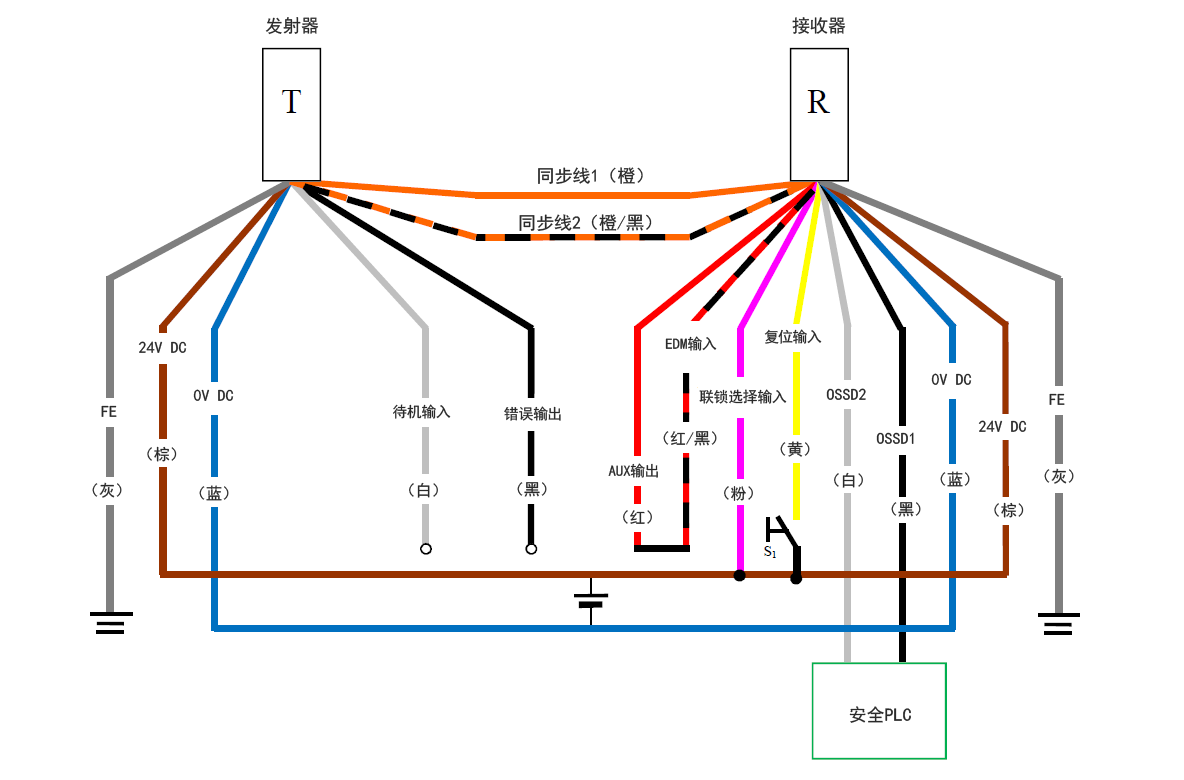 发射器(T) - 灰(FE)、棕(24 V DC)、蓝(0 V DC)、白(待机输入)、黑(错误输出)、橙/黑(同步线2)、橙(同步线1) | 接收器(R) - 橙(同步线1)、橙/黑(同步线2)、红(AUX输出) - 红/黑(EDM输入)、粉(联锁选择输入)、黄(复位输入)、白(OSSD2)、黑(OSSD1)、蓝(0 V DC)、棕(24 V DC)、灰(FE) | 黄(复位输入)- S1 - 棕(24 V DC) | 粉(联锁选择输入) - 棕(24 V DC) | 安全PLC - 白(OSSD2)、黑(OSSD1)