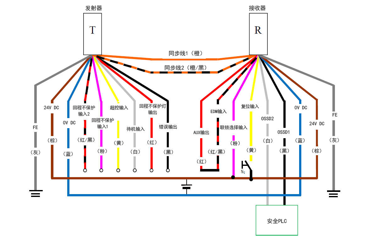 发射器(T) - 灰(FE)、棕(24 V DC)、蓝(0 V DC)、红/黑(回程不保护输入2)、粉(回程不保护输入1)、黄(超控输入)、白(待机输入)、红(回程不保护灯输出)、黑(错误输出)、橙/黑(同步线2)、橙(同步线1) | 接收器(R) - 橙(同步线1)、橙/黑(同步线2)、红(AUX输出) - 红/黑(EDM输入)、粉(联锁选择输入)、黄(复位输入)、白(OSSD2)、黑(OSSD1)、蓝(0 V DC)、棕(24 V DC)、灰(FE) | 黄(复位输入)- S1 - 棕(24 V DC) | 粉(联锁选择输入) - 棕(24 V DC) | 安全PLC - 白(OSSD2)、黑(OSSD1)