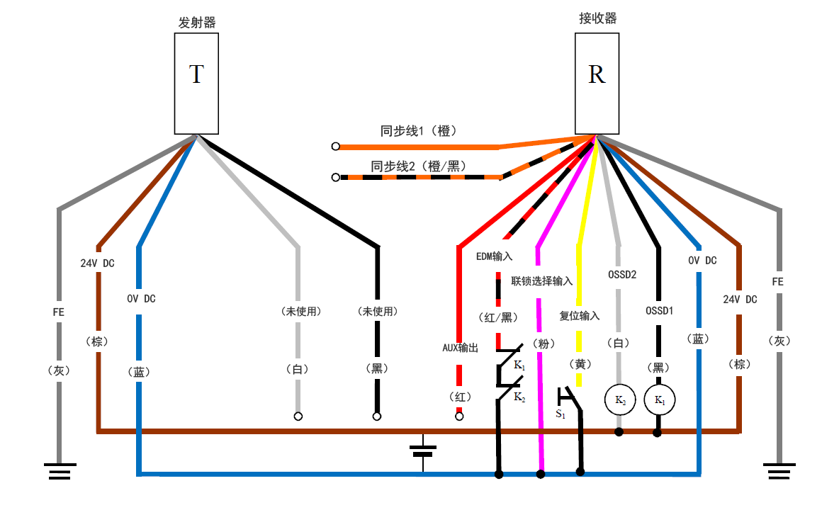 发射器(T) - 灰(FE)、棕(24 V DC)、蓝(0 V DC)、白(未使用)、黑(未使用) | 接收器(R) - 橙(同步线1)、橙/黑(同步线2)、红(AUX输出) 、红/黑(EDM输入)、粉(联锁选择输入)、黄(复位输入)、白(OSSD2)、黑(OSSD1)、蓝(0 V DC)、棕(24 V DC)、灰(FE) | 黄(复位输入) - S1 - 蓝(0 V DC) | 粉(联锁选择输入) - 蓝(0 V DC) | K1 - 黑(OSSD1) | K2 - 白(OSSD2) | 白(OSSD2)、黑(OSSD1) - 棕(24 V DC) | 红/黑(EDM输入) - K1 - K2 - 蓝(0 V DC)