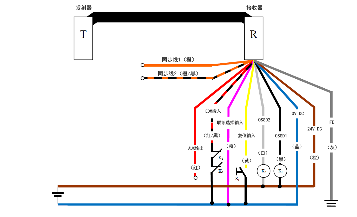 发射器(T) - 接收器(R) - 橙(同步线1)、橙/黑(同步线2)、红(AUX输出) 、红/黑(EDM输入)、粉(联锁选择输入)、黄(复位输入)、白(OSSD2)、黑(OSSD1)、蓝(0 V DC)、棕(24 V DC)、灰(FE) | 黄(复位输入) - S1 - 蓝(0 V DC) | 粉(联锁选择输入) - 蓝(0 V DC) | K1 - 黑(OSSD1) | K2 - 白(OSSD2) | 白(OSSD2)、黑(OSSD1) - 棕(24 V DC) | 红/黑(EDM输入) - K1 - K2 - 蓝(0 V DC)
