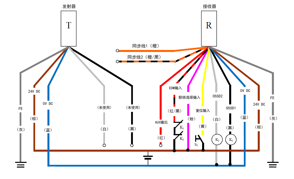 发射器(T) - 灰(FE)、棕(24 V DC)、蓝(0 V DC)、白(未使用)、黑(未使用) | 接收器(R) - 橙(同步线1)、橙/黑(同步线2)、红(AUX输出) 、红/黑(EDM输入)、粉(联锁选择输入)、黄(复位输入)、白(OSSD2)、黑(OSSD1)、蓝(0 V DC)、棕(24 V DC)、灰(FE) | 黄(复位输入) - S1 - 棕(24 V DC) | 粉(联锁选择输入) - 棕(24 V DC) | K1 - 黑(OSSD1) | K2 - 白(OSSD2) | 白(OSSD2)、黑(OSSD1) - 蓝(0 V DC) | 红/黑(EDM输入) - K1 - K2 - 棕(24 V DC)