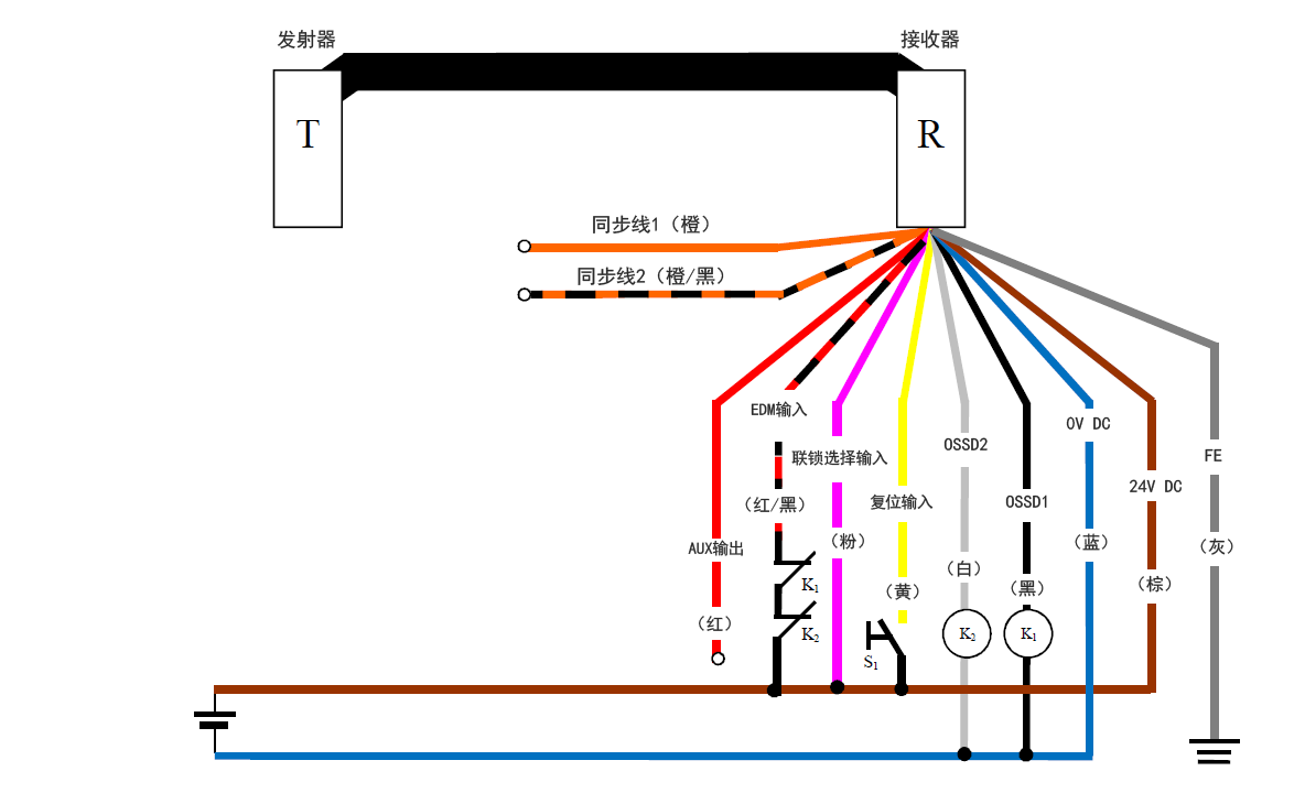 发射器(T) - 接收器(R) - 橙(同步线1)、橙/黑(同步线2)、红(AUX输出) 、红/黑(EDM输入)、粉(联锁选择输入)、黄(复位输入)、白(OSSD2)、黑(OSSD1)、蓝(0 V DC)、棕(24 V DC)、灰(FE) | 黄(复位输入) - S1 - 棕(24 V DC) | 粉(联锁选择输入) - 棕(24 V DC) | K1 - 黑(OSSD1) | K2 - 白(OSSD2) | 白(OSSD2)、黑(OSSD1) - 蓝(0 V DC) | 红/黑(EDM输入) - K1 - K2 - 棕(24 V DC)