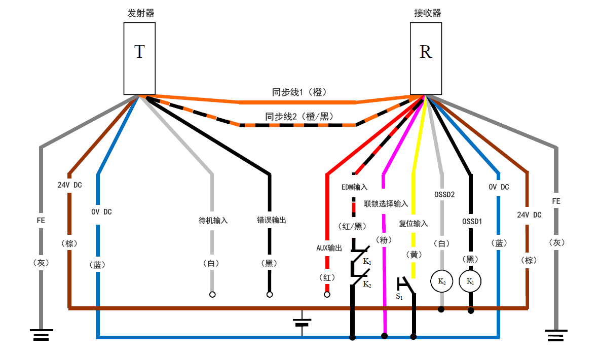 发射器(T) - 灰(FE)、棕(24 V DC)、蓝(0 V DC)、白(待机输入)、黑(错误输出)、橙/黑(同步线2)、橙(同步线1) | 接收器(R) - 橙(同步线1)、橙/黑(同步线2)、红(AUX输出) 、红/黑(EDM输入)、粉(联锁选择输入)、黄(复位输入)、白(OSSD2)、黑(OSSD1)、蓝(0 V DC)、棕(24 V DC)、灰(FE) | 黄(复位输入) - S1 - 蓝(0 V DC) | 粉(联锁选择输入) - 蓝(0 V DC) | K1 - 黑(OSSD1) | K2 - 白(OSSD2) | 白(OSSD2)、黑(OSSD1) - 棕(24 V DC) | 红/黑(EDM输入) - K1 - K2 - 蓝(0 V DC)