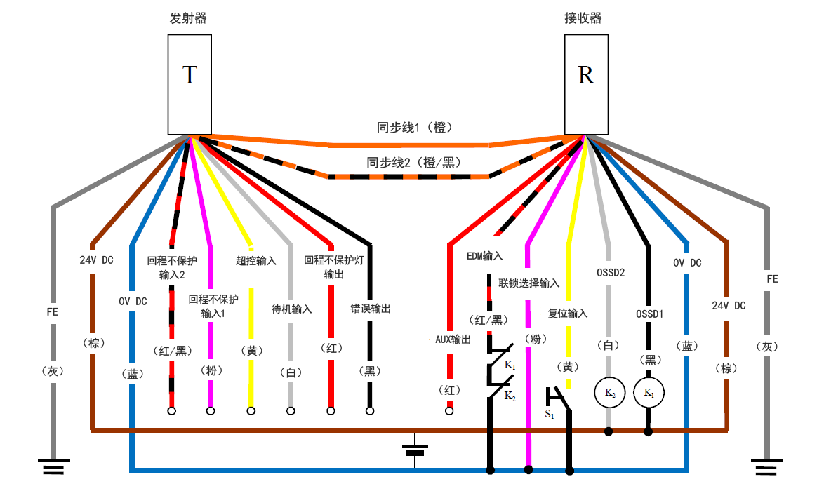发射器(T) - 灰(FE)、棕(24 V DC)、蓝(0 V DC)、红/黑(回程不保护输入2)、粉(回程不保护输入1)、黄(超控输入)、白(待机输入)、红(回程不保护灯输出)、黑(错误输出)、橙/黑(同步线2)、橙(同步线1) | 接收器(R) - 橙(同步线1)、橙/黑(同步线2)、红(AUX输出) 、红/黑(EDM输入)、粉(联锁选择输入)、黄(复位输入)、白(OSSD2)、黑(OSSD1)、蓝(0 V DC)、棕(24 V DC)、灰(FE) | 黄(复位输入) - S1 - 蓝(0 V DC) | 粉(联锁选择输入) - 蓝(0 V DC) | K1 - 黑(OSSD1) | K2 - 白(OSSD2) | 白(OSSD2)、黑(OSSD1) - 棕(24 V DC) | 红/黑(EDM输入) - K1 - K2 - 蓝(0 V DC)