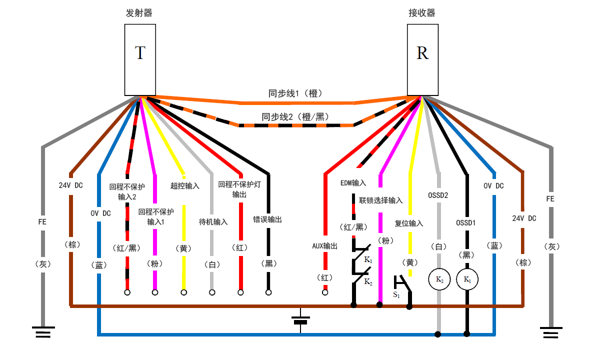 发射器(T) - 灰(FE)、棕(24 V DC)、蓝(0 V DC)、红/黑(回程不保护输入2)、粉(回程不保护输入1)、黄(超控输入)、白(待机输入)、红(回程不保护灯输出)、黑(错误输出)、橙/黑(同步线2)、橙(同步线1) | 接收器(R) - 橙(同步线1)、橙/黑(同步线2)、红(AUX输出) 、红/黑(EDM输入)、粉(联锁选择输入)、黄(复位输入)、白(OSSD2)、黑(OSSD1)、蓝(0 V DC)、棕(24 V DC)、灰(FE) | 黄(复位输入) - S1 - 棕(24 V DC) | 粉(联锁选择输入) - 棕(24 V DC) | K1 - 黑(OSSD1) | K2 - 白(OSSD2) | 白(OSSD2)、黑(OSSD1) - 蓝(0 V DC) | 红/黑(EDM输入) - K1 - K2 - 棕(24 V DC)