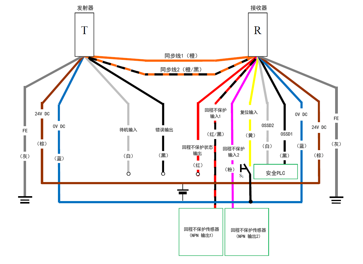 发射器(T) - 灰(FE)、棕(24 V DC)、蓝(0 V DC)、白(待机输入)、黑(错误输出)、橙/黑(同步线2)、橙(同步线1) | 接收器(R) - 橙(同步线1)、橙/黑(同步线2)、红(回程不保护状态输出)、红/黑(回程不保护输入1)、粉(回程不保护输入2)、黄(复位输入)、白(OSSD2)、黑(OSSD1)、蓝(0 V DC)、棕(24 V DC)、灰(FE) | 黄(复位输入) - S1 - 蓝(0 V DC) | 回程不保护传感器(NPN 输出1) - 红/黑(回程不保护输入1) | 回程不保护传感器(NPN 输出2) - 粉(回程不保护输入2) | 安全PLC - 白(OSSD2)、黑(OSSD1)