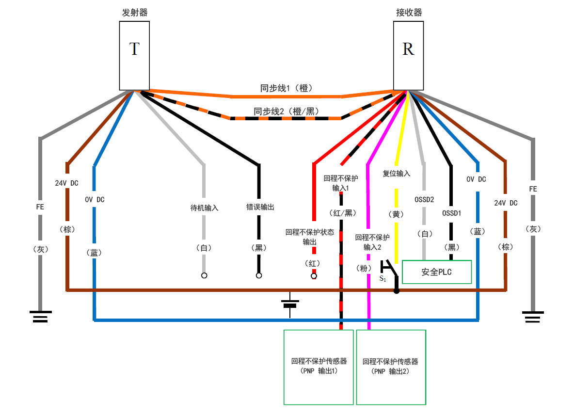 发射器(T) - 灰(FE)、棕(24 V DC)、蓝(0 V DC)、白(待机输入)、黑(错误输出)、橙/黑(同步线2)、橙(同步线1) | 接收器(R) - 橙(同步线1)、橙/黑(同步线2)、红(回程不保护状态输出)、红/黑(回程不保护输入1)、粉(回程不保护输入2)、黄(复位输入)、白(OSSD2)、黑(OSSD1)、蓝(0 V DC)、棕(24 V DC)、灰(FE) | 黄(复位输入) - S1 - 棕(24 V DC) | 回程不保护传感器(PNP 输出1) - 红/黑(回程不保护输入1) | 回程不保护传感器(PNP 输出2) - 粉(回程不保护输入2) | 安全PLC - 白(OSSD2)、黑(OSSD1)