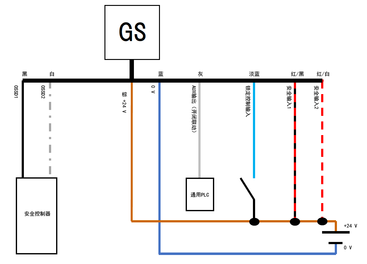 GS - 黑、白、棕、蓝、灰、淡蓝、红/黑、红/白 | 安全控制器 - 黑、白 | 通用PLC - 灰