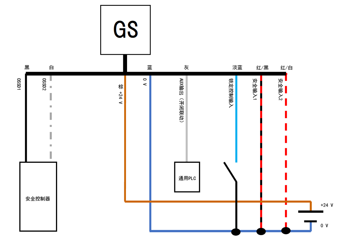 GS - 黑、白、棕、蓝、灰、淡蓝、红/黑、红/白 | 安全控制器 - 黑、白 | 通用PLC - 灰