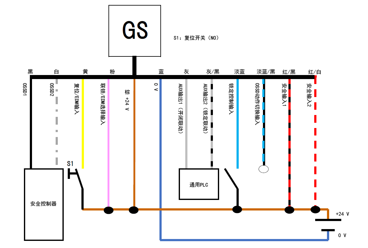 GS - 黑、白、黄、粉、棕、蓝、灰、灰/黑、淡蓝、淡蓝/黑、红/黑、红/白 | 安全控制器 - 黑、白 | 黄 - S1 - 棕 | 通用PLC - 灰、灰/黑 | S1:复位开关(NO)