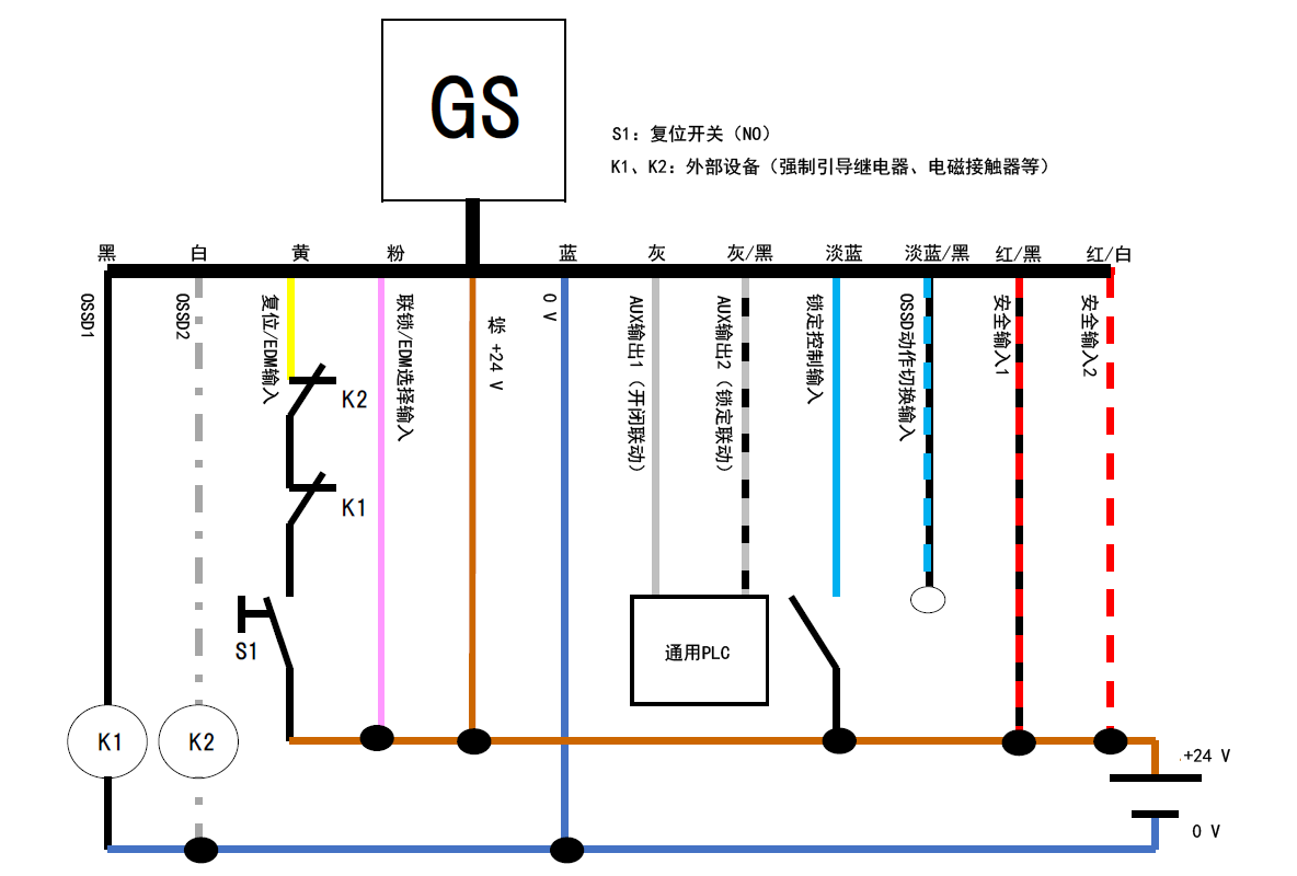 GS - 黑、白、黄、粉、棕、蓝、灰、灰/黑、淡蓝、淡蓝/黑、红/黑、红/白 | 黑 - K1 | 白 - K2 | 黄 - K2 - K1 - S1 - 棕 | 通用PLC - 灰、灰/黑 | S1:复位开关(NO) | K1、K2:外部设备(强制引导继电器、电磁接触器等)