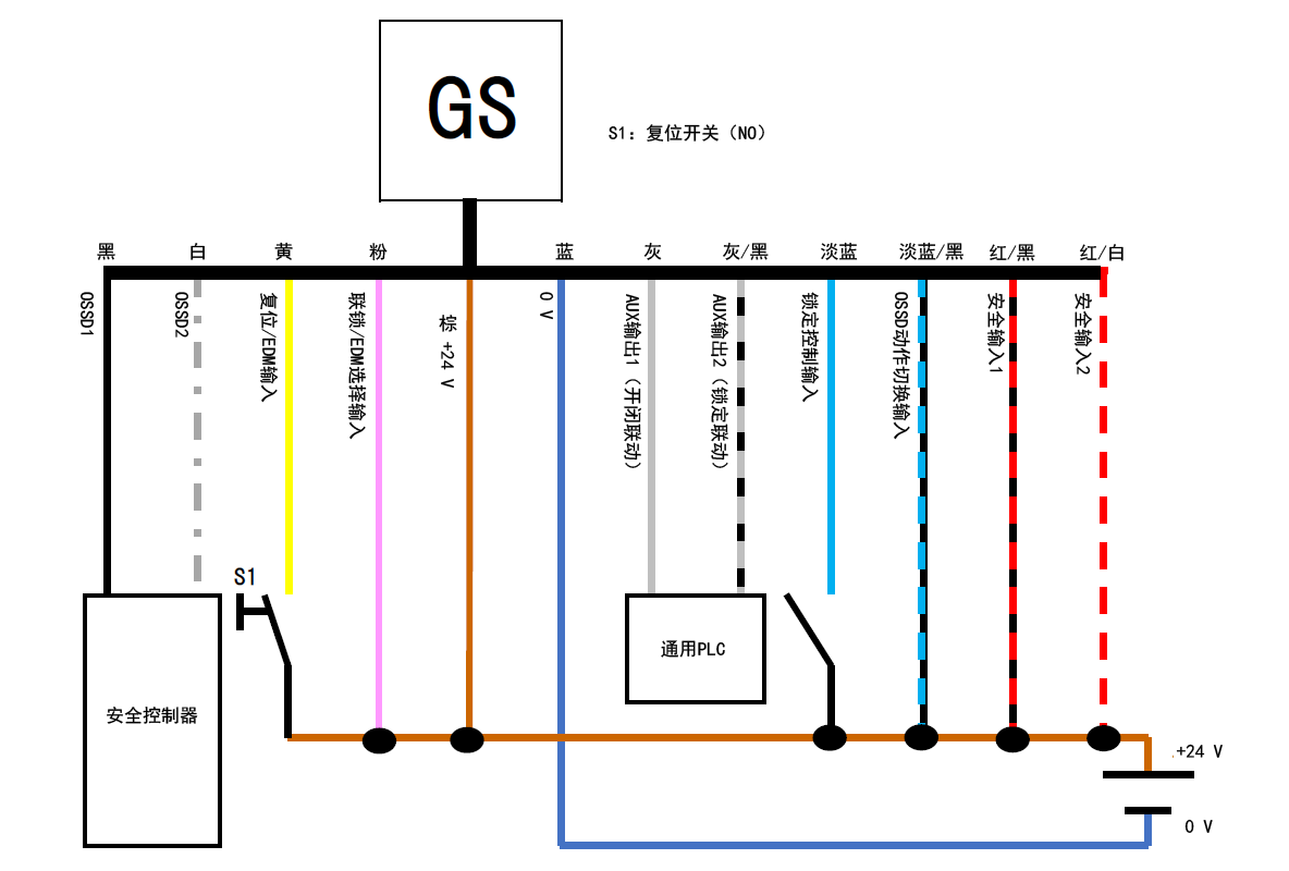 GS - 黑、白、黄、粉、棕、蓝、灰、灰/黑、淡蓝、淡蓝/黑、红/黑、红/白 | 安全控制器 - 黑、白 | 黄 - S1 - 棕 | 通用PLC - 灰、灰/黑 | S1:复位开关(NO)