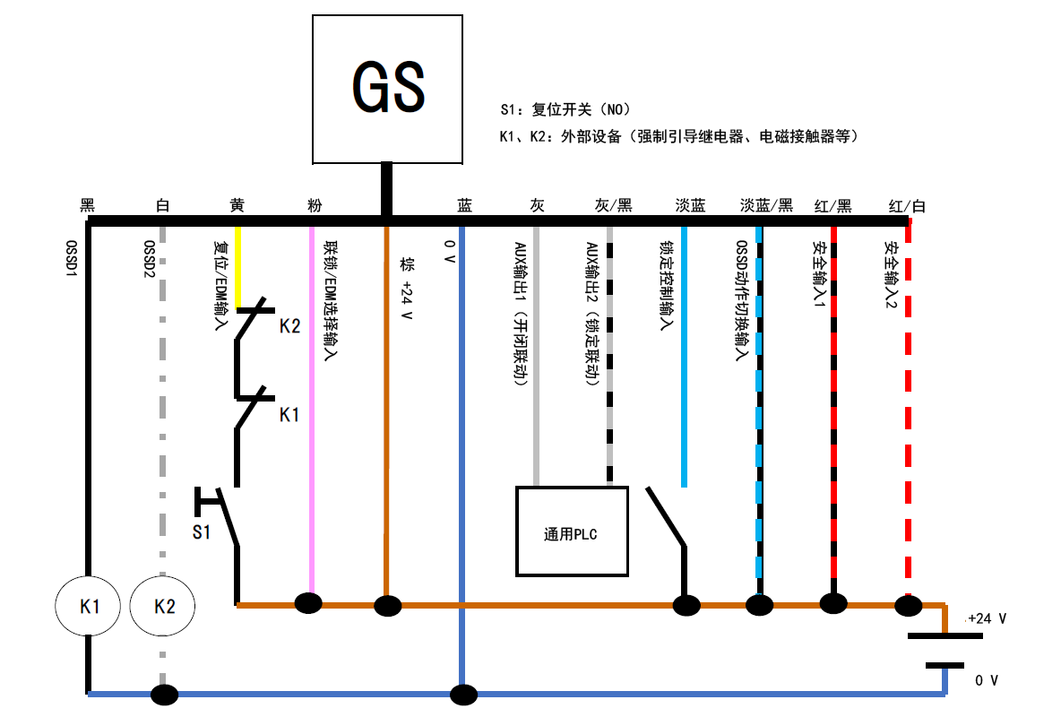 GS - 黑、白、黄、粉、棕、蓝、灰、灰/黑、淡蓝、淡蓝/黑、红/黑、红/白 | 黑 - K1 | 白 - K2 | 黄 - K2 - K1 - S1 - 棕 | 通用PLC - 灰、灰/黑 | S1:复位开关(NO) | K1、K2:外部设备(强制引导继电器、电磁接触器等)