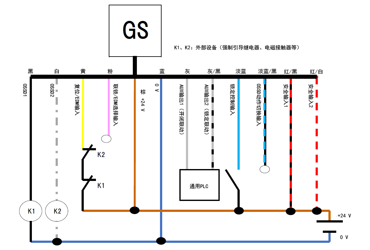 GS - 黑、白、黄、粉、棕、蓝、灰、灰/黑、淡蓝、淡蓝/黑、红/黑、红/白 | 黑 - K1 | 白 - K2 | 黄 - K2 - K1 - 棕 | 通用PLC - 灰、灰/黑 | K1、K2:外部设备(强制引导继电器、电磁接触器等)