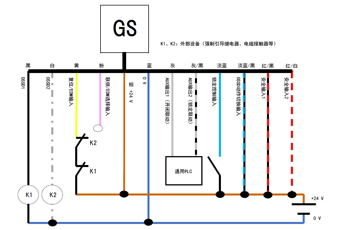 GS - 黑、白、黄、粉、棕、蓝、灰、灰/黑、淡蓝、淡蓝/黑、红/黑、红/白 | 黑 - K1 | 白 - K2 | 黄 - K2 - K1 - 棕 | 通用PLC - 灰、灰/黑 | K1、K2:外部设备(强制引导继电器、电磁接触器等)