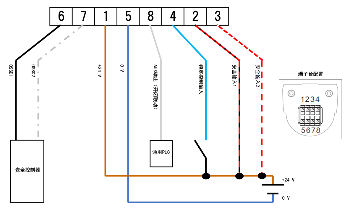 端子台配置:1、2、3、4、5、6、7、8 | 安全控制器 - OSSD1、OSSD2 | 通用PLC - AUX输出(开闭联动)