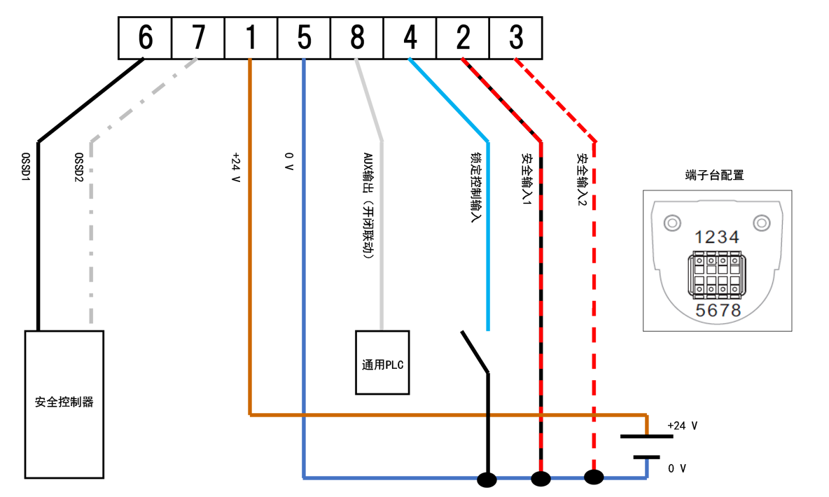 端子台配置:1、2、3、4、5、6、7、8 | 安全控制器 - OSSD1、OSSD2 | 通用PLC - AUX输出(开闭联动)