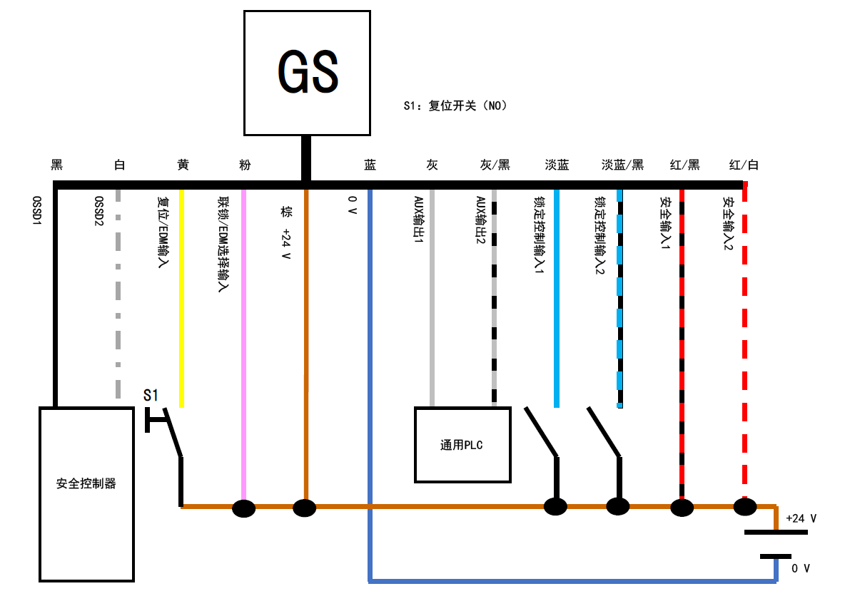 GS - 黑、白、黄、粉、棕、蓝、灰、灰/黑、淡蓝、淡蓝/黑、红/黑、红/白 | 安全控制器 - 黑、白 | 黄 - S1 - 棕 | 通用PLC - 灰、灰/黑 | S1:复位开关(NO)