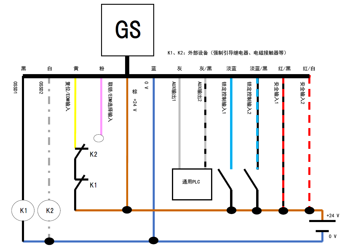 GS - 黑、白、黄、粉、棕、蓝、灰、灰/黑、淡蓝、淡蓝/黑、红/黑、红/白 | 黑 - K1 | 白 - K2 | 黄 - K2 - K1 - 棕 | 通用PLC - 灰、灰/黑 | K1、K2:外部设备(强制引导继电器、电磁接触器等)