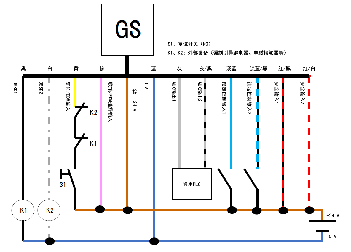 GS - 黑、白、黄、粉、棕、蓝、灰、灰/黑、淡蓝、淡蓝/黑、红/黑、红/白 | 黑 - K1 | 白 - K2 | 黄 - K2 - K1 - S1 - 棕 | 通用PLC - 灰、灰/黑 | S1:复位开关(NO) | K1、K2:外部设备(强制引导继电器、电磁接触器等)