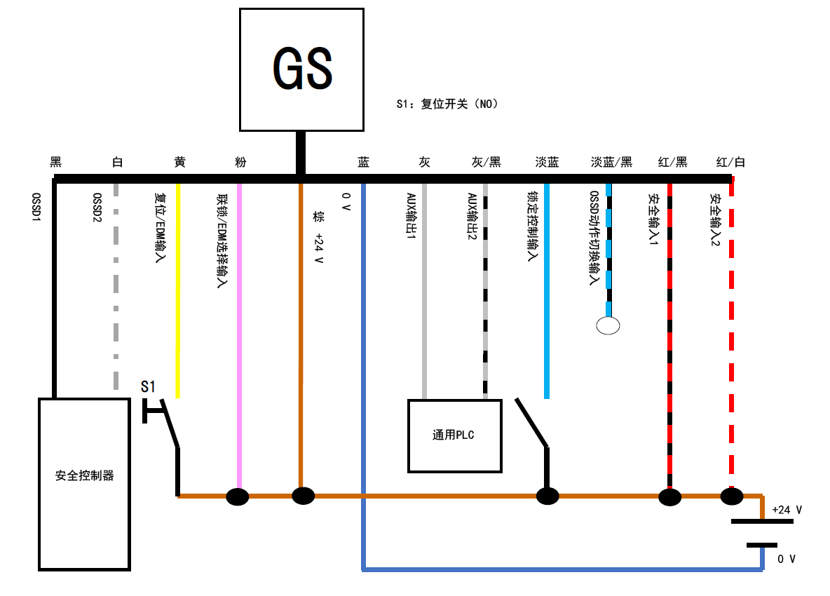 GS - 黑、白、黄、粉、棕、蓝、灰、灰/黑、淡蓝、淡蓝/黑、红/黑、红/白 | 安全控制器 - 黑、白 | 黄 - S1 - 棕 | 通用PLC - 灰、灰/黑 | S1:复位开关(NO)