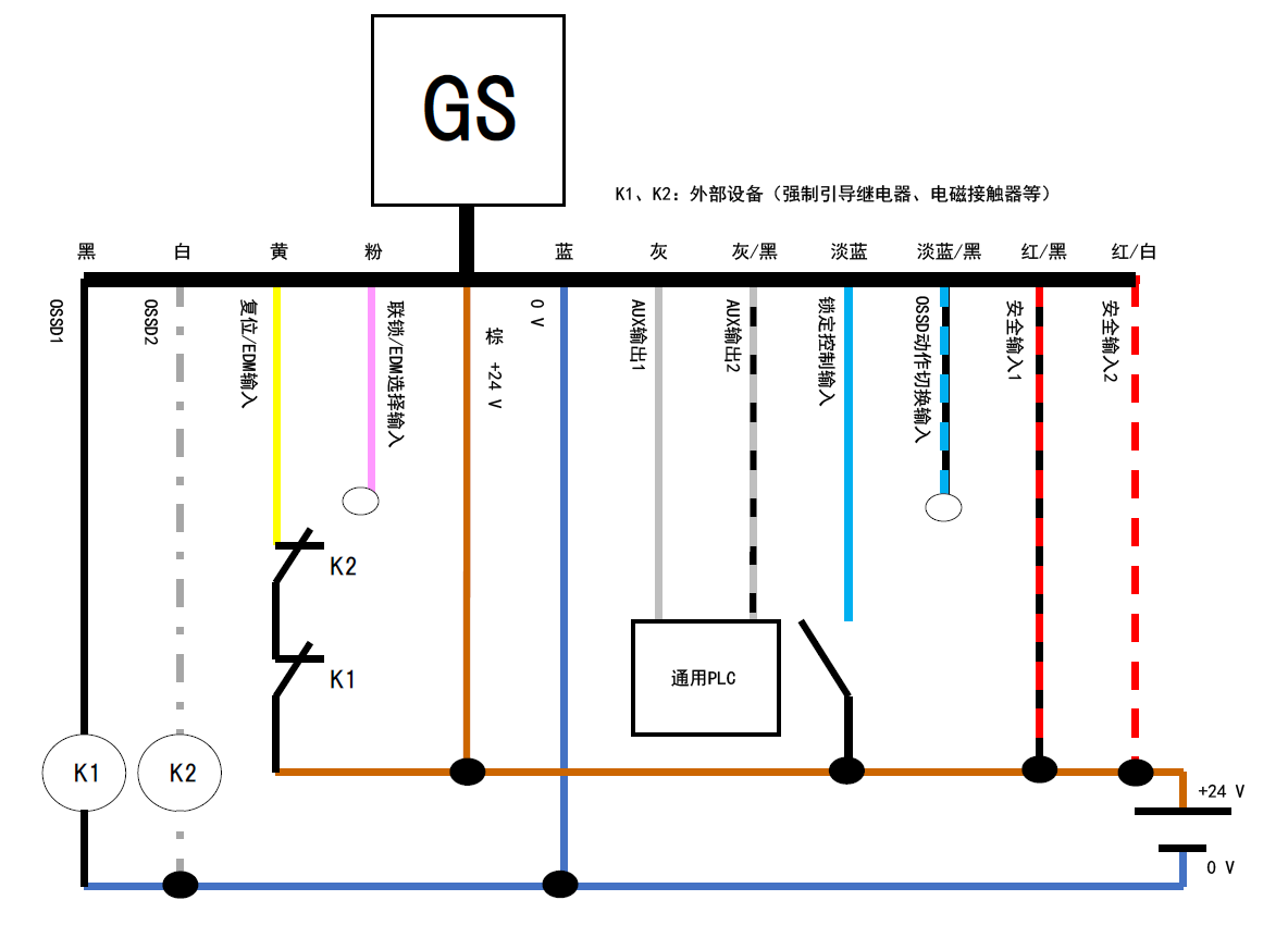 GS - 黑、白、黄、粉、棕、蓝、灰、灰/黑、淡蓝、淡蓝/黑、红/黑、红/白 | 黑 - K1 | 白 - K2 | 黄 - K2 - K1 - 棕 | 通用PLC - 灰、灰/黑 | K1、K2:外部设备(强制引导继电器、电磁接触器等)