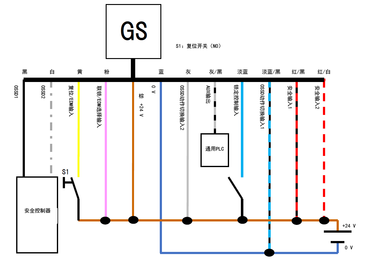GS - 黑、白、黄、粉、棕、蓝、灰、灰/黑、淡蓝、淡蓝/黑、红/黑、红/白 | 安全控制器 - 黑、白 | 黄 - S1 - 棕 | 通用PLC - 灰/黑 | S1:复位开关(NO)