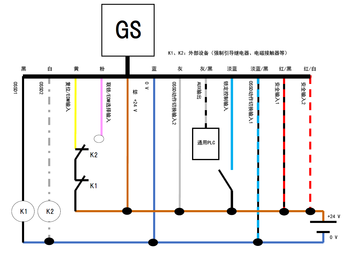 GS - 黑、白、黄、粉、棕、蓝、灰、灰/黑、淡蓝、淡蓝/黑、红/黑、红/白 | 黑 - K1 | 白 - K2 | 黄 - K2 - K1 - 棕 | 通用PLC - 灰/黑 | K1、K2:外部设备(强制引导继电器、电磁接触器等)