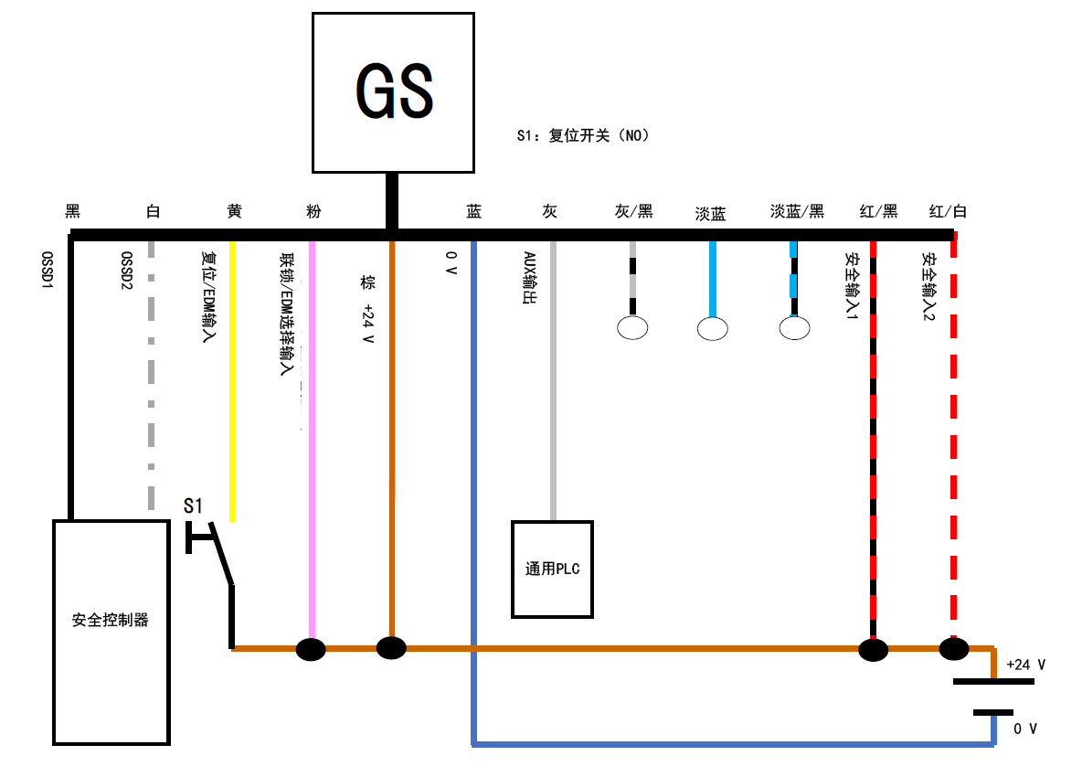 GS - 黑、白、黄、粉、棕、蓝、灰、灰/黑、淡蓝、淡蓝/黑、红/黑、红/白 | 安全控制器 - 黑、白 | 黄 - S1 - 棕 | 通用PLC - 灰 | S1:复位开关(NO)