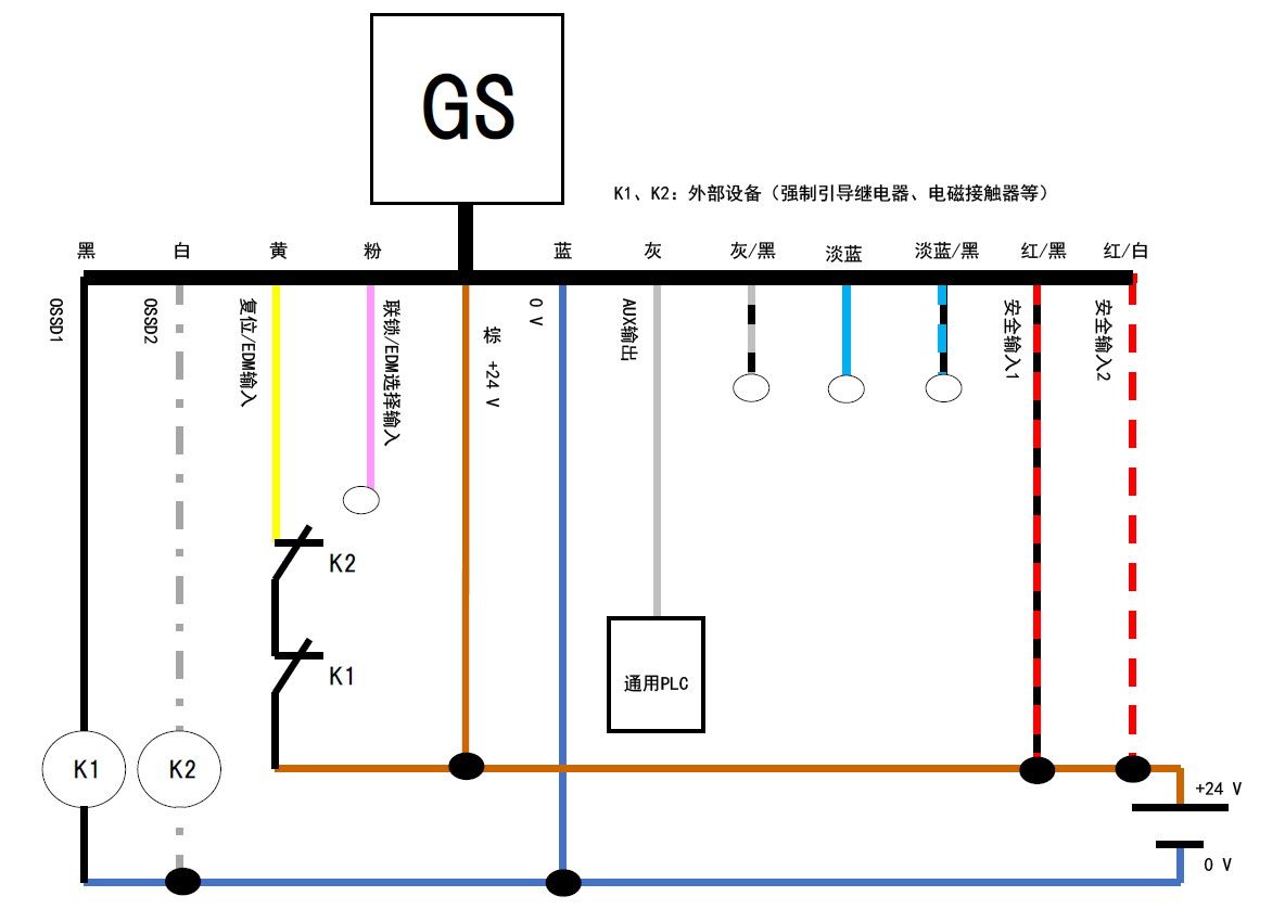 GS - 黑、白、黄、粉、棕、蓝、灰、灰/黑、淡蓝、淡蓝/黑、红/黑、红/白 | 黑 - K1 | 白 - K2 | 黄 - K2 - K1 - 棕 | 通用PLC - 灰 | K1、K2:外部设备(强制引导继电器、电磁接触器等)