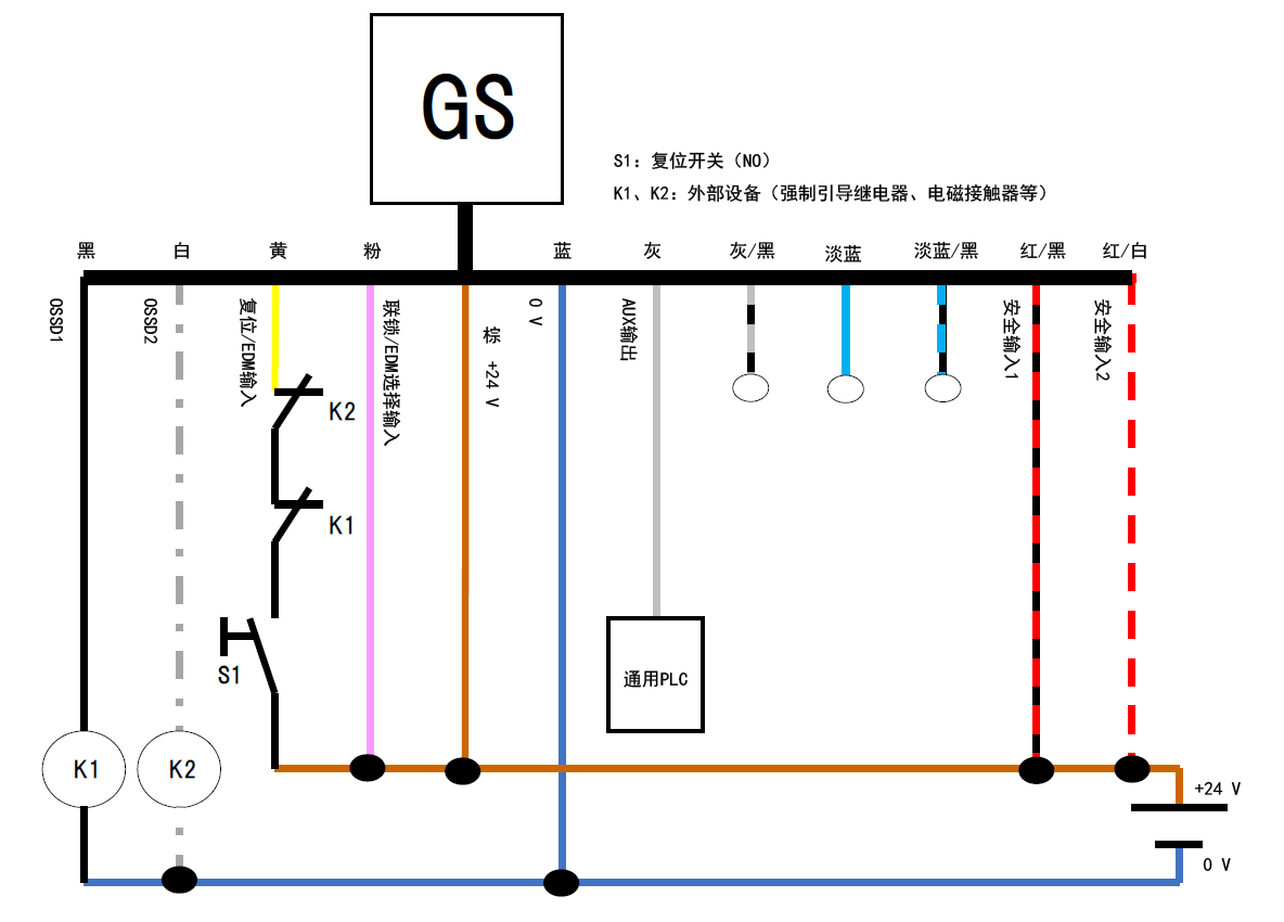GS - 黑、白、黄、粉、棕、蓝、灰、灰/黑、淡蓝、淡蓝/黑、红/黑、红/白 | 黑 - K1 | 白 - K2 | 黄 - K2 - K1 - S1 - 棕 | 通用PLC - 灰 | S1:复位开关(NO) | K1、K2:外部设备(强制引导继电器、电磁接触器等)