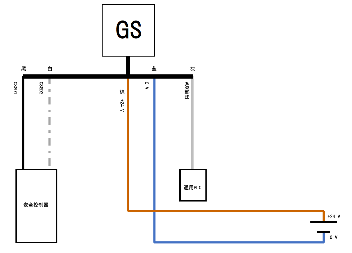 GS - 黑、白、棕、蓝、灰 | 安全控制器 - 黑、白 | 通用PLC - 灰