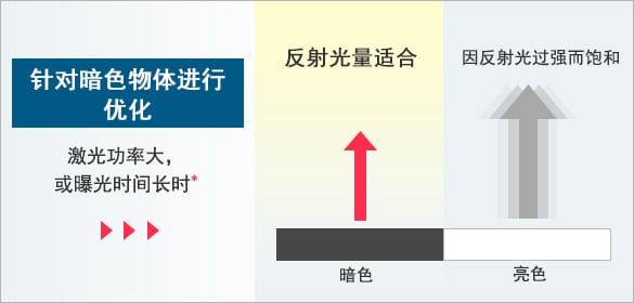 [针对暗色物体进行优化]激光功率大，或曝光时间长时※ / [暗色]反射光量适合, [亮色]因反射光过强而饱和