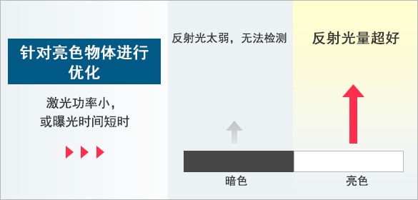 [针对亮色物体进行优化]激光功率小，或曝光时间短时 / [暗色]反射光太弱，无法检测, [亮色]反射光量超好