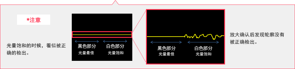 ※注意:光量饱和的时候，看似被正确的检出。/ 放大确认后发现轮廓没有被正确检出。