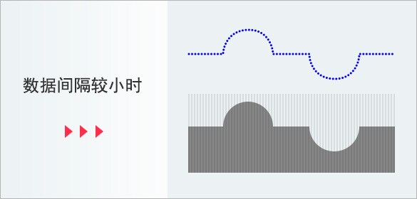 数据间隔较小时