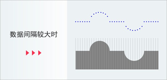 数据间隔较大时