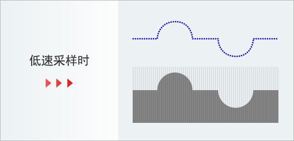 低速采样时