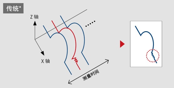 传统*